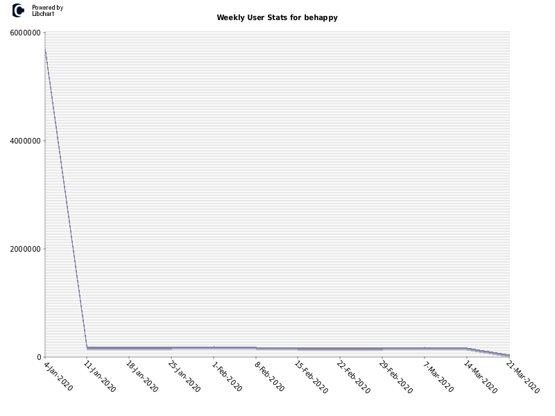 Weekly User Stats for behappy